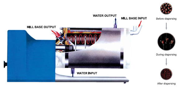 Horizontal type bead mill structure